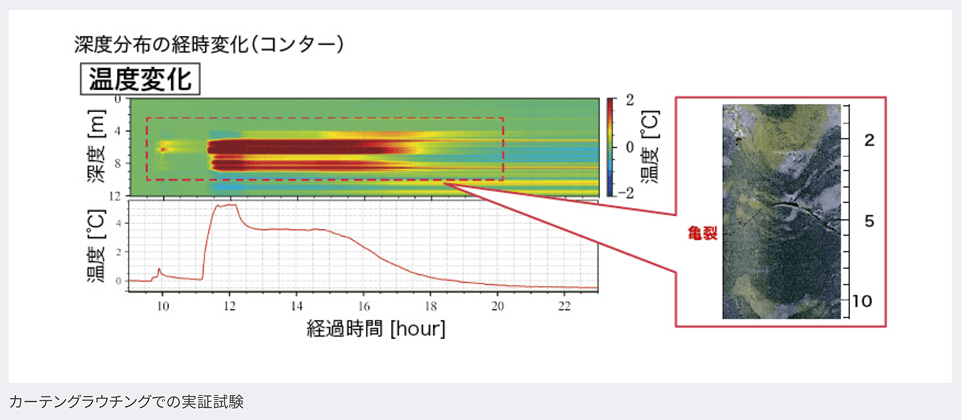 鹿島の光ファイバの実績 深度分布の経時変化(コンター)