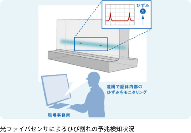 鹿島の光ファイバの実績 コンクリート躯体 光ファイバセンサによるひび割れの予兆検知状況