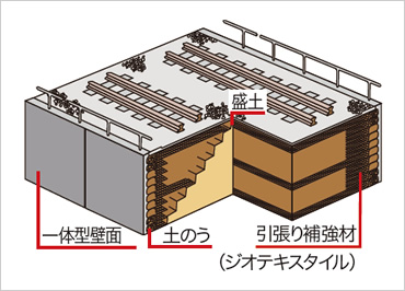 図版：新設タイプのRRR工法