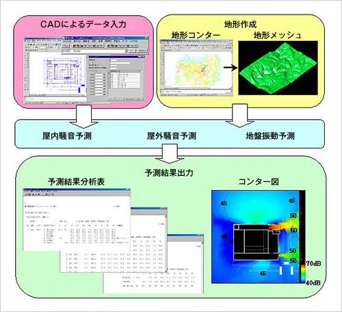 図版：本システムの入出力フロー