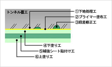 図版：NAV工法の基本構造
