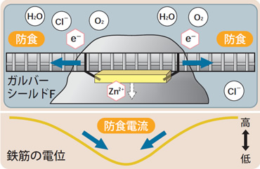 図版：設置イメージと防食のメカニズム