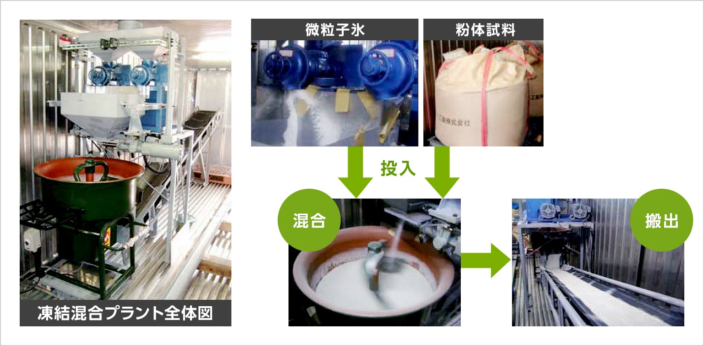 図版：冷凍コンテナを使用した凍結混合プラント