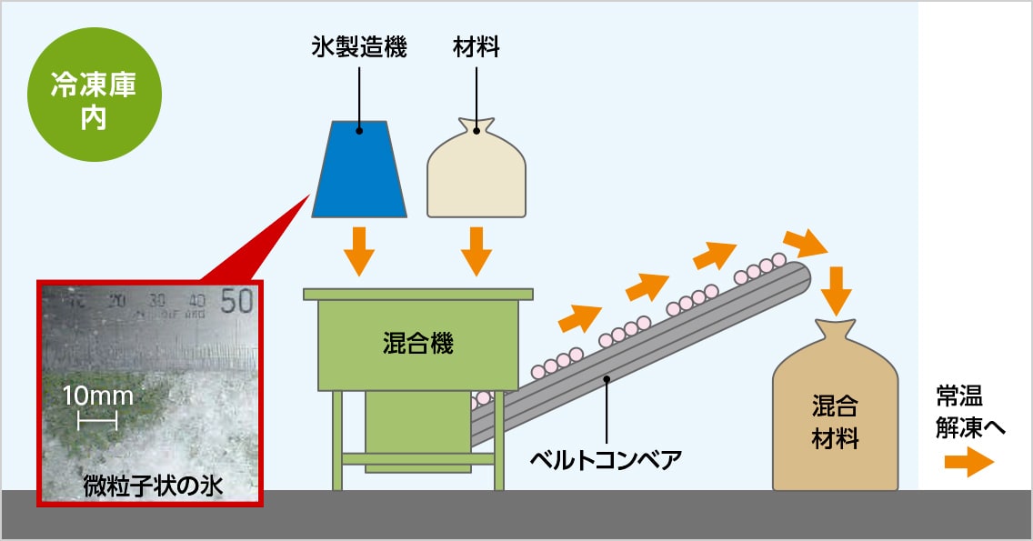 図版：凍結混合プラントの機器構成