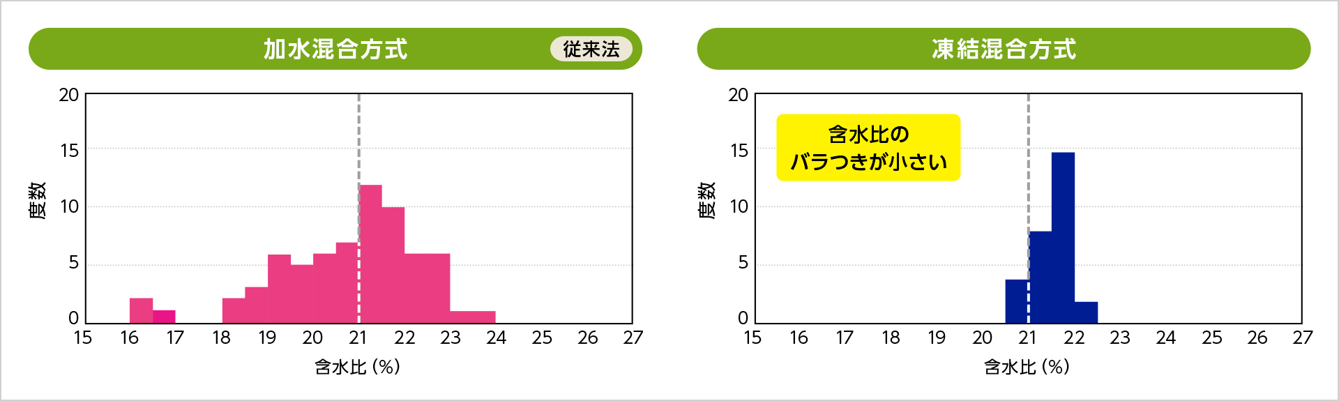図版：含水比のバラつきの比較（設定含水比21%）