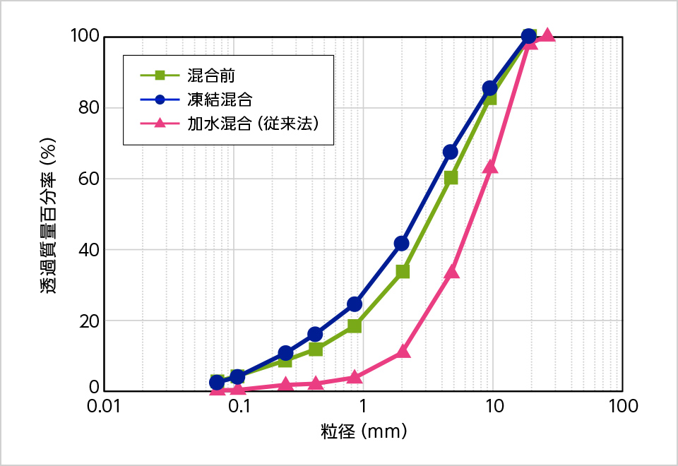図版：粒径加積曲線の比較