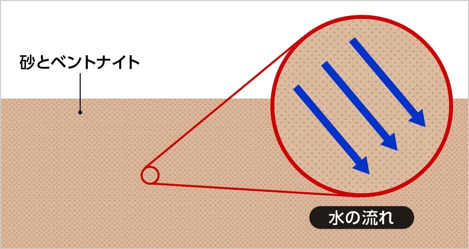 図版：砂混じりベントナイト混合土（砂ベン）