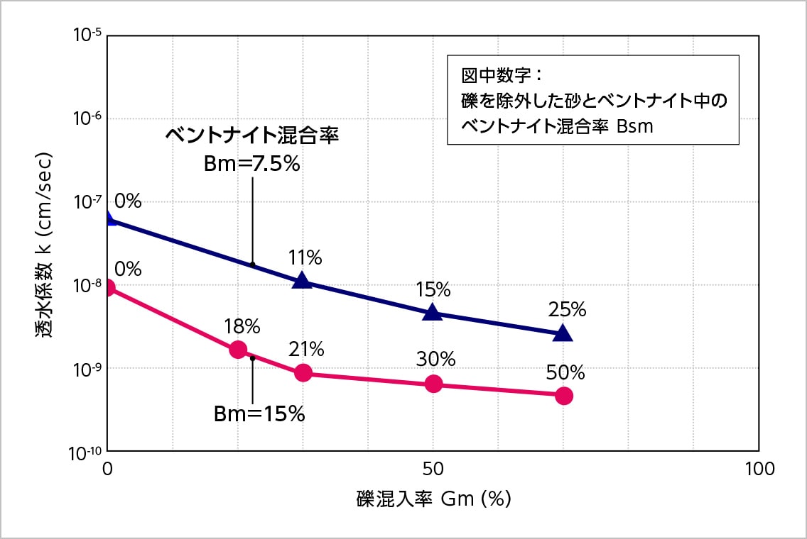 図版：礫混入率と透水係数の関係（試験結果）
