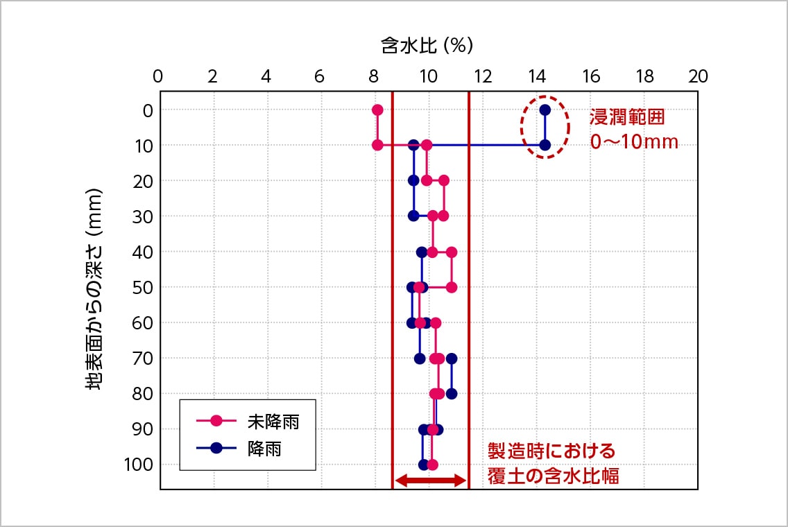 図版：降雨の影響確認試験結果