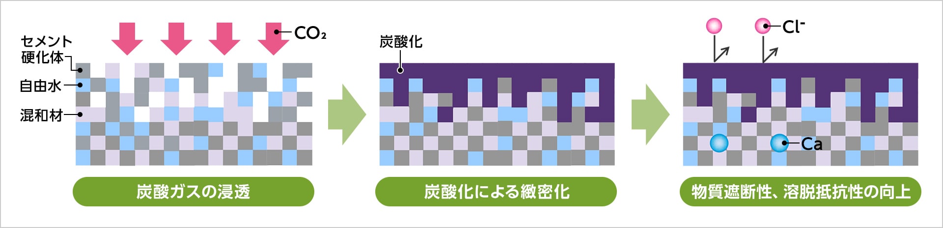 図版：EIEN概念図（炭酸化による表面の高耐久化）