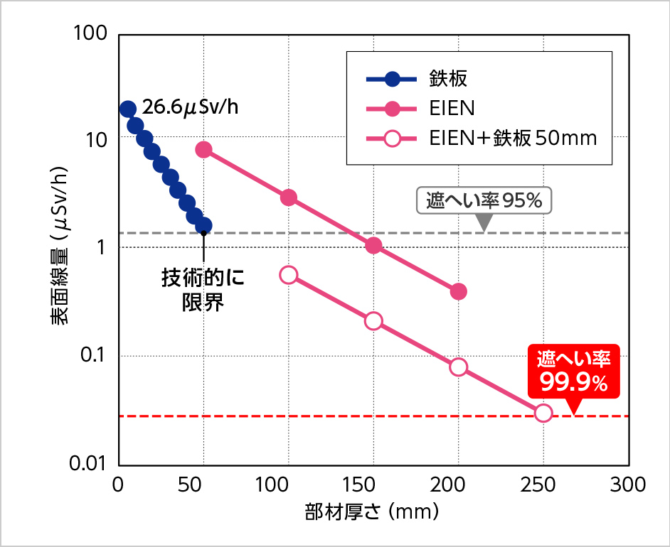 図版：遮へい性試験結果