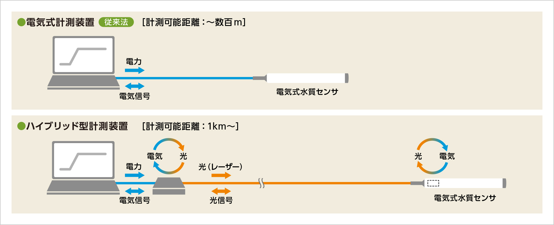 図版：光ファイバ式多項目水質計測技術の概念図