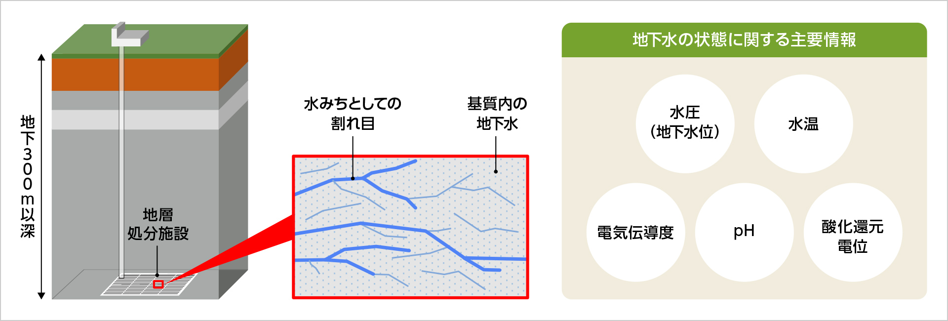 図版：地層処分で必要な地下水に関する主要情報