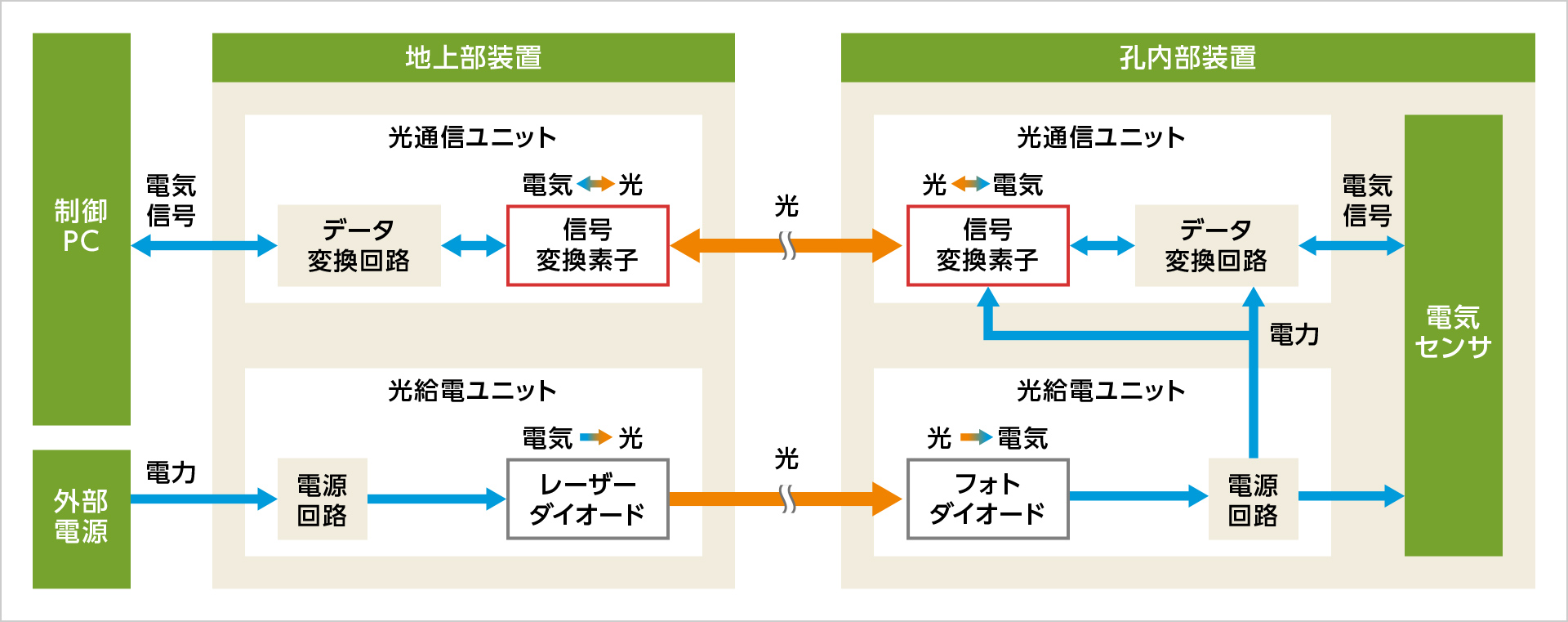 図版：光通信・光給電ユニットの概念図