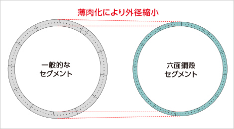 図版：セグメント厚さ、トンネル外径の抑制