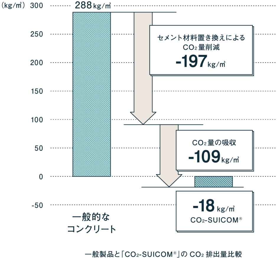 化学反応を利用し、コンクリートにCO2を大量に吸収・固定