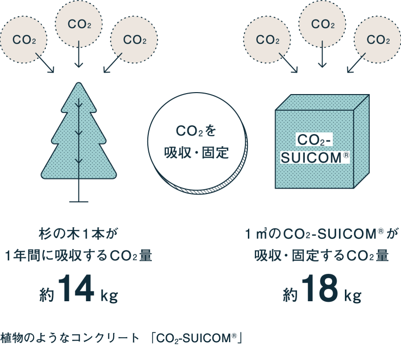 CO2-SUICOM®がもたらすインパクト