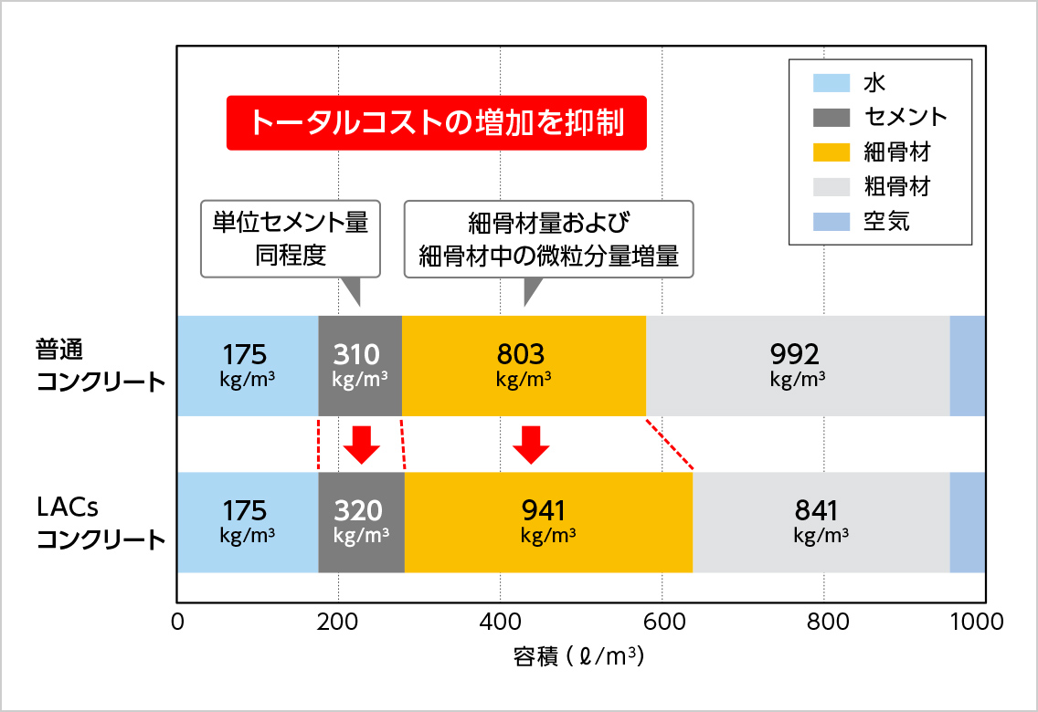 図版：普通コンクリートとLACsコンクリートの配合例の比較