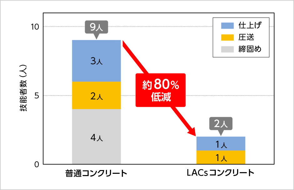 図版：技能者数の比較