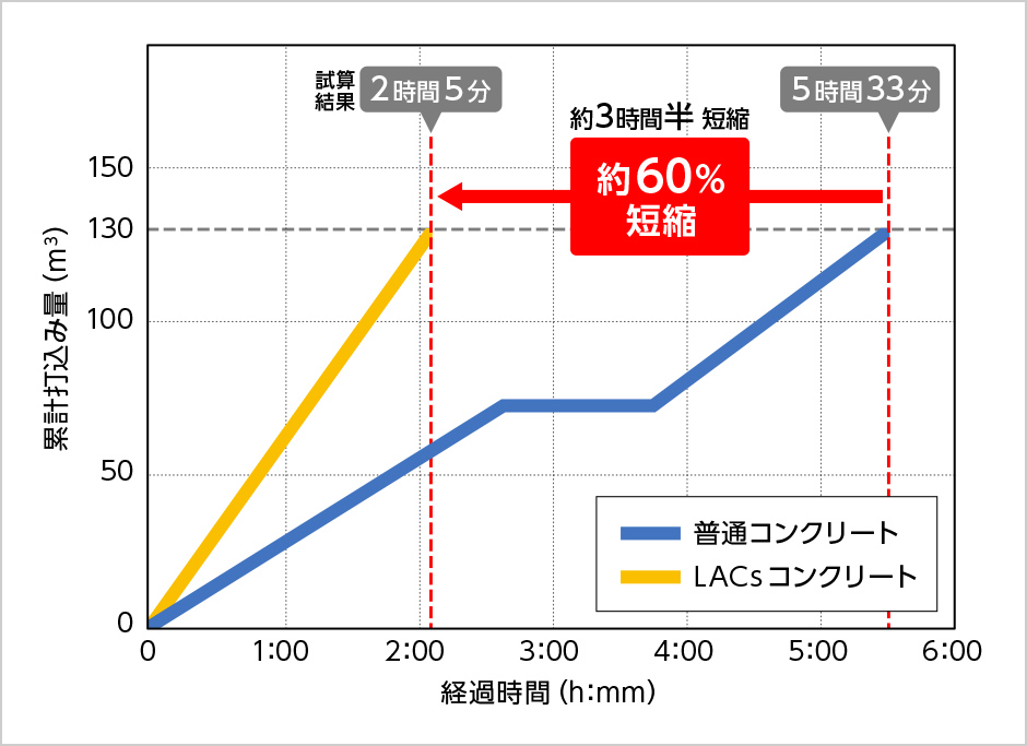 図版：作業時間の比較
