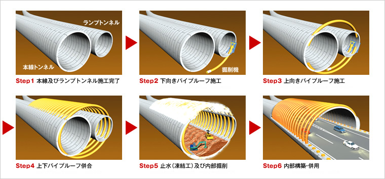 図版：太径曲線パイプルーフ工法　施工手順