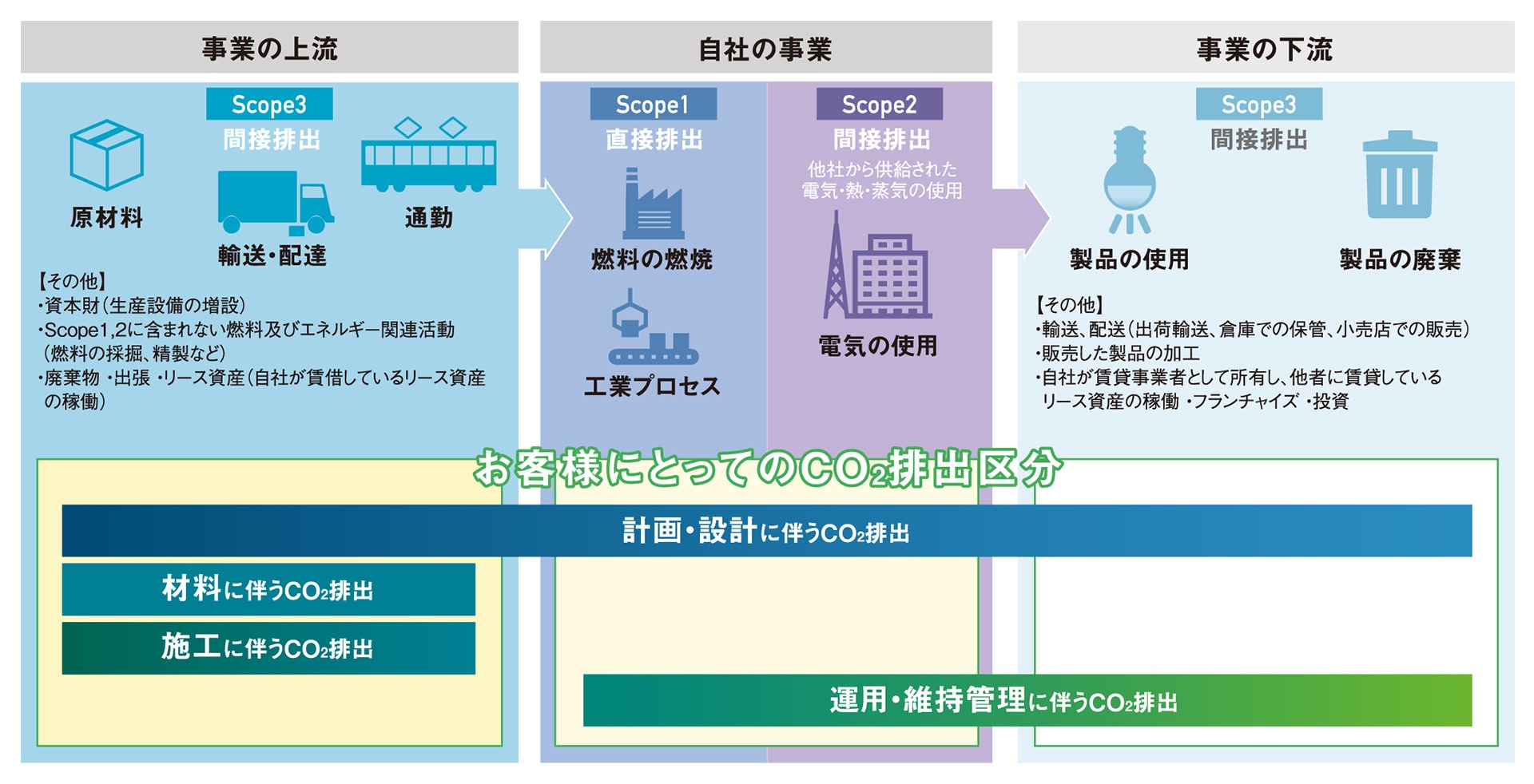 CO2排出区分Scope1〜Scope3の定義