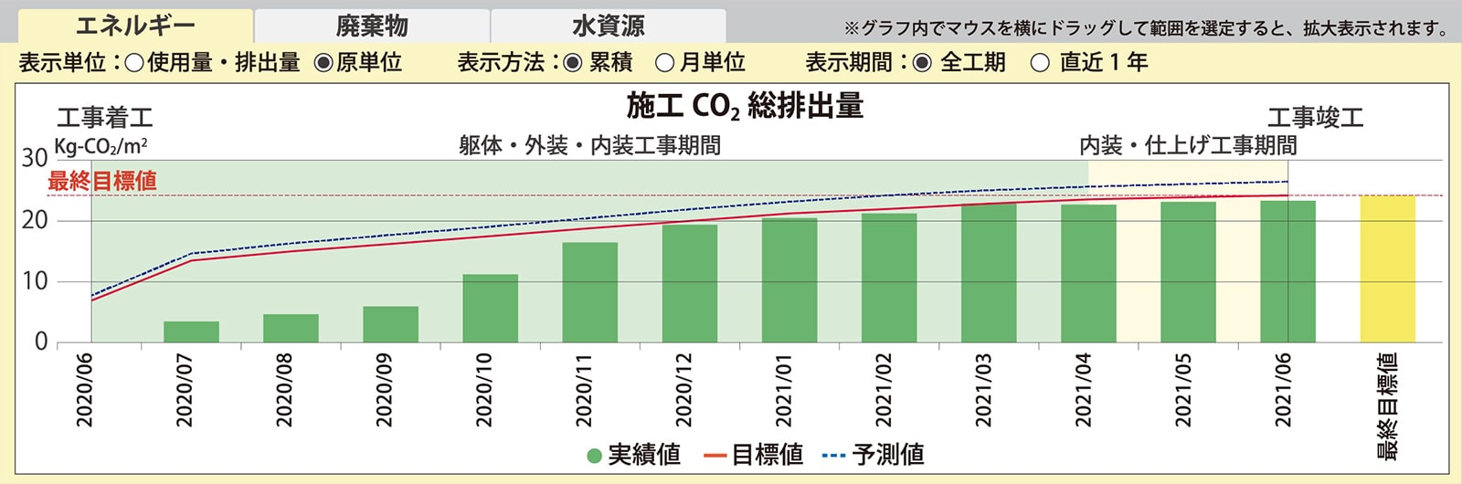 現場での施工CO2排出量を見える化する「edes」の画面（イメージ）