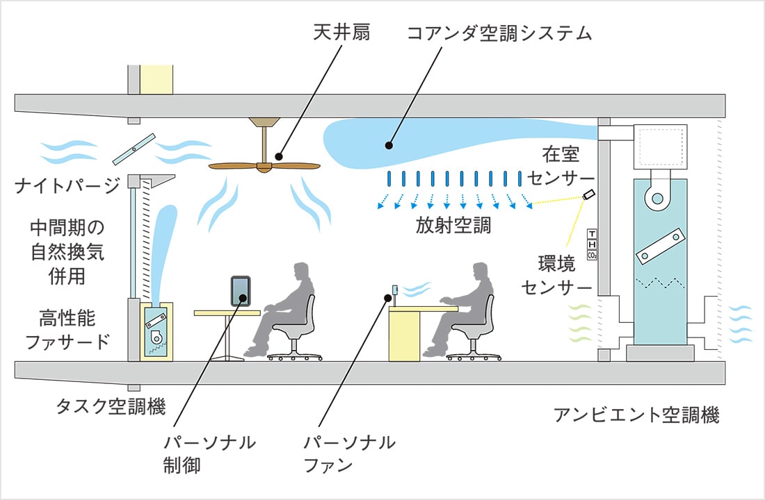 温熱環境計画のイメージ