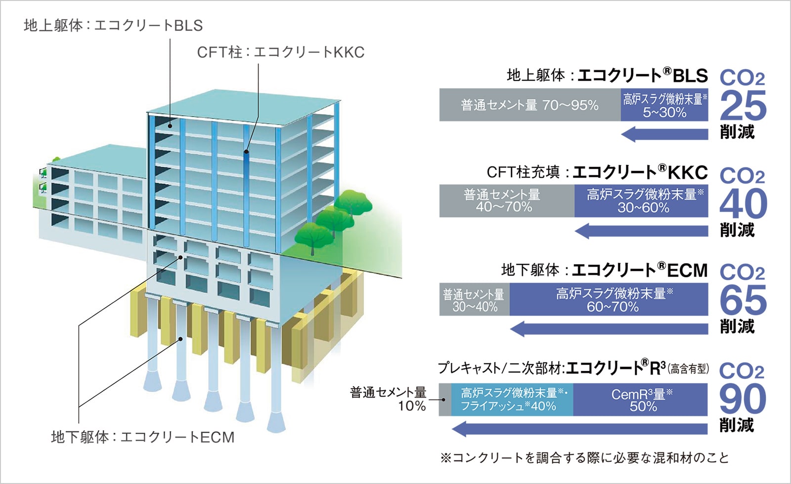 エコクリートシリーズの適用場所