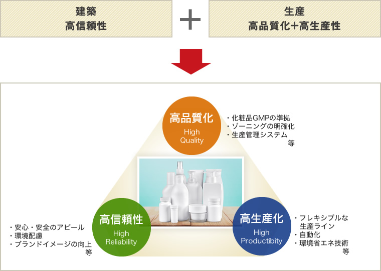 化粧品生産施設コンセプト