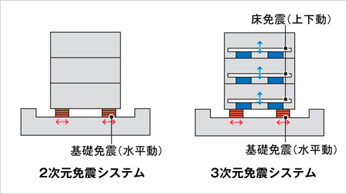 図版：2次元免震システムと3次元免震システムの比較