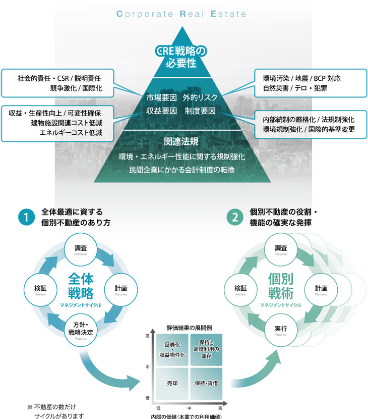 CRE戦略