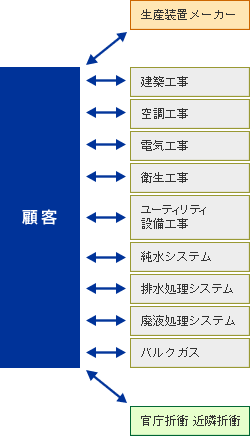 分離施工