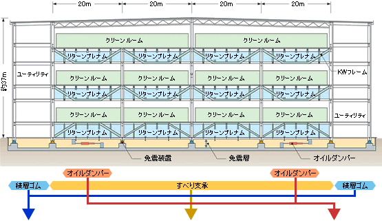 大スパン多層階クリーンルームに積層ゴムとすべり支承を適用した免震工法