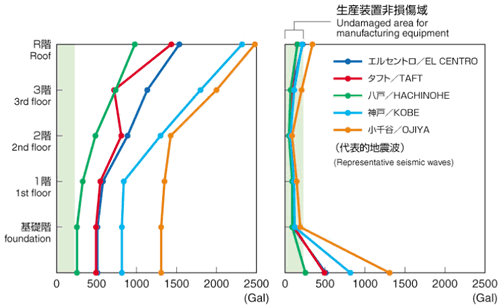 応答加速度比較:代表的地震波を入力して非免震と免震の応答加速度を比較。生産装置非損傷域とされる100~200gal程度に抑えることができる。