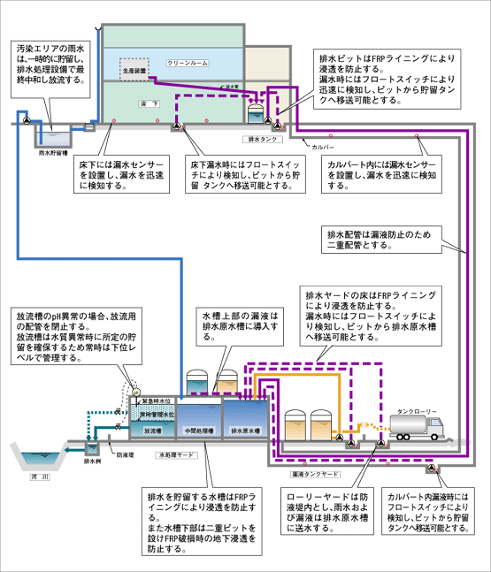 漏液・漏水対策(スピルコントロール)
