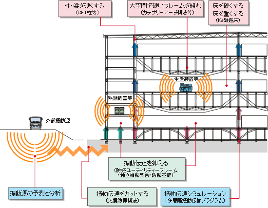微振動予測防止システム(V-Fineシステム)