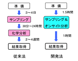 現場で直接結果が分かる VOC迅速評価手法(特許公開中)