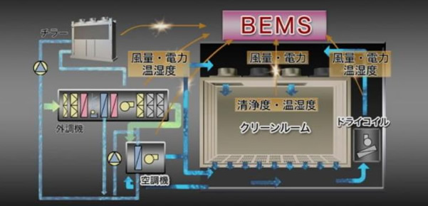 BEMS-CR(クリーンルーム統合制御監視システム)