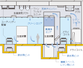 床なし(一部ピット)方式