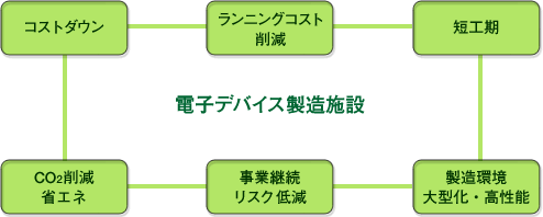 電子デバイス施設への顧客ニーズ|コストダウン|ランニング削減|短工期|CO2削減 省エネ|事業継続 リスク低減|製造環境 大型化・高性能