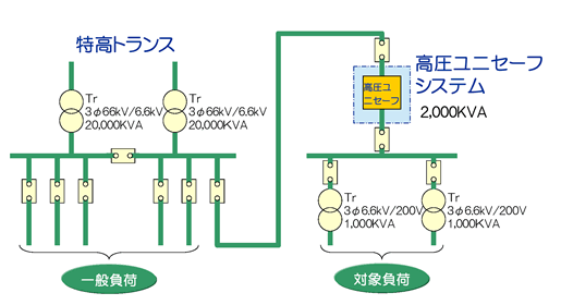 生産装置の瞬低対策例 高圧ユニセーフ方式