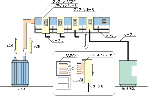 無停電ブレーカーの増設・変更が可能な低圧配電盤方式(プラグイン方式)