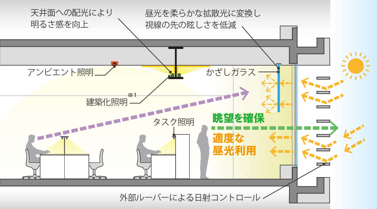 省エネと快適を両立する光環境計画のイメージ