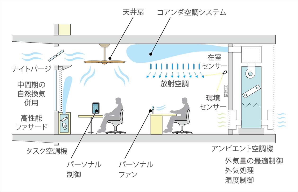省エネと快適を両立する温熱環境計画のイメージ