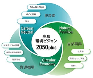 鹿島環境ビジョン2050plus