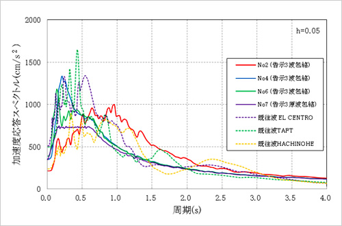 図版：地震動応答解析の検討例①（入力地震動の加速度応答スペクトル）