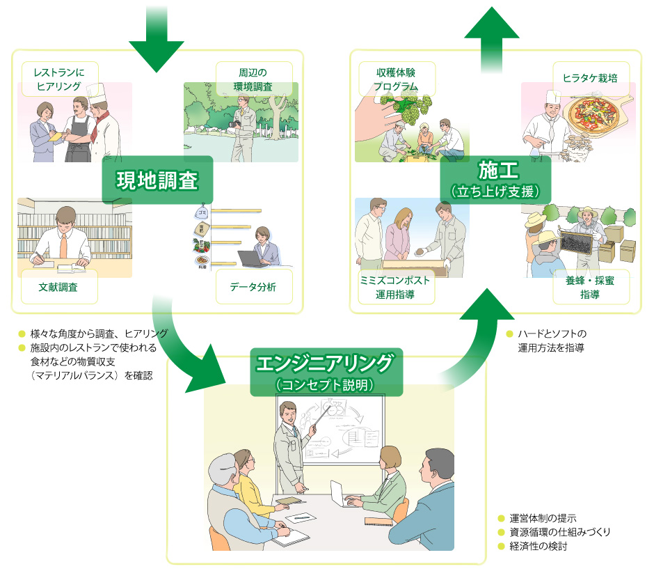 図版:現地調査・エンジニアリング・施工の流れ