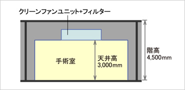 図版：一般手術室