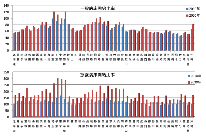 図版：国際医療福祉大学大学院　高橋泰教授の試算値をグラフ化